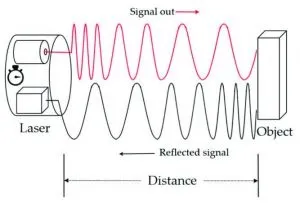 Illustration accompanying the laser distance measurement methods