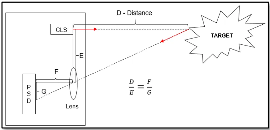 Illustration accompanying the triangulation section
